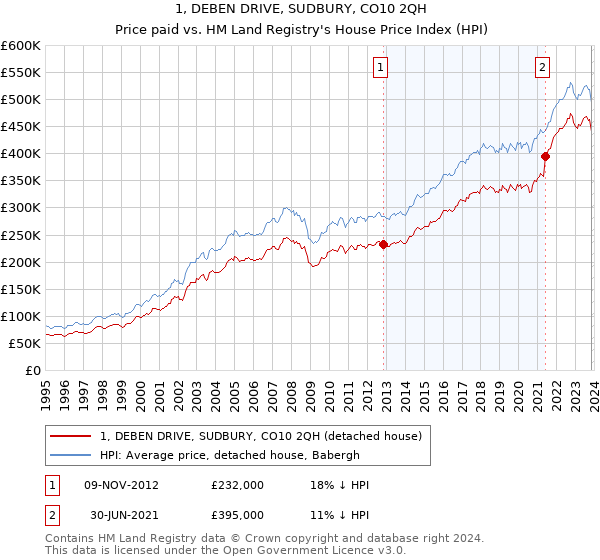 1, DEBEN DRIVE, SUDBURY, CO10 2QH: Price paid vs HM Land Registry's House Price Index