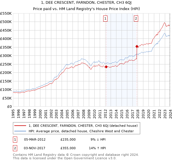 1, DEE CRESCENT, FARNDON, CHESTER, CH3 6QJ: Price paid vs HM Land Registry's House Price Index