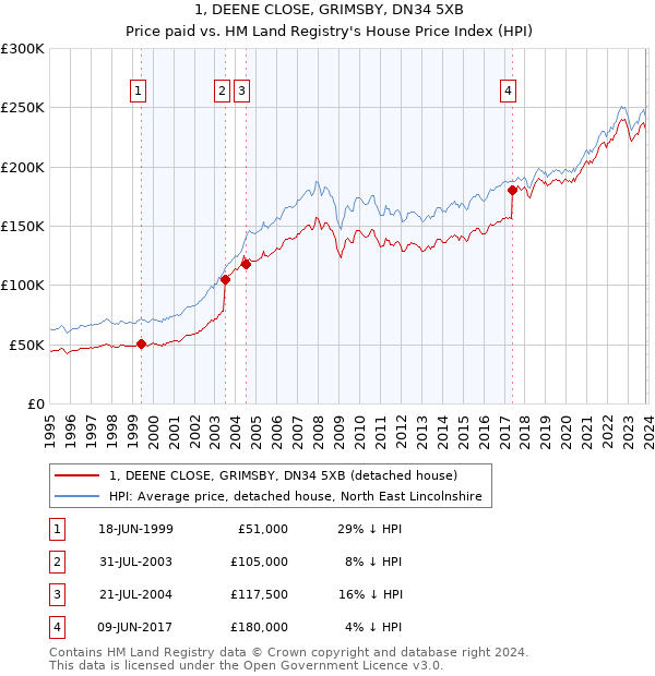 1, DEENE CLOSE, GRIMSBY, DN34 5XB: Price paid vs HM Land Registry's House Price Index