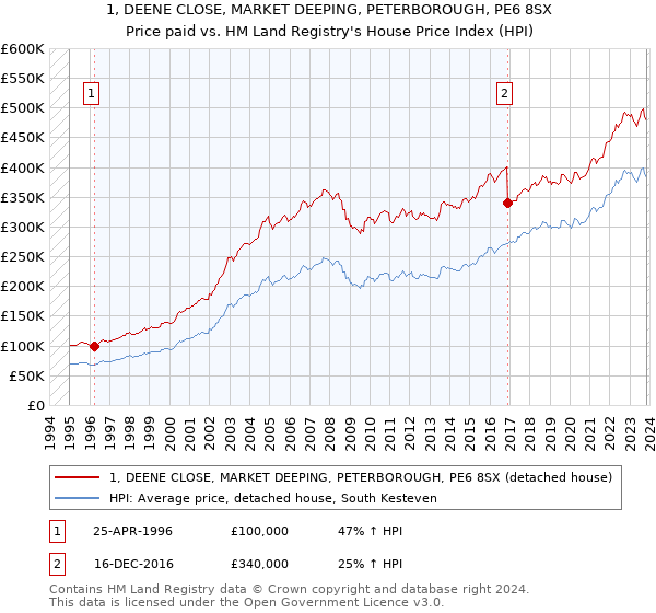 1, DEENE CLOSE, MARKET DEEPING, PETERBOROUGH, PE6 8SX: Price paid vs HM Land Registry's House Price Index