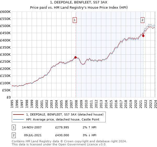 1, DEEPDALE, BENFLEET, SS7 3AX: Price paid vs HM Land Registry's House Price Index