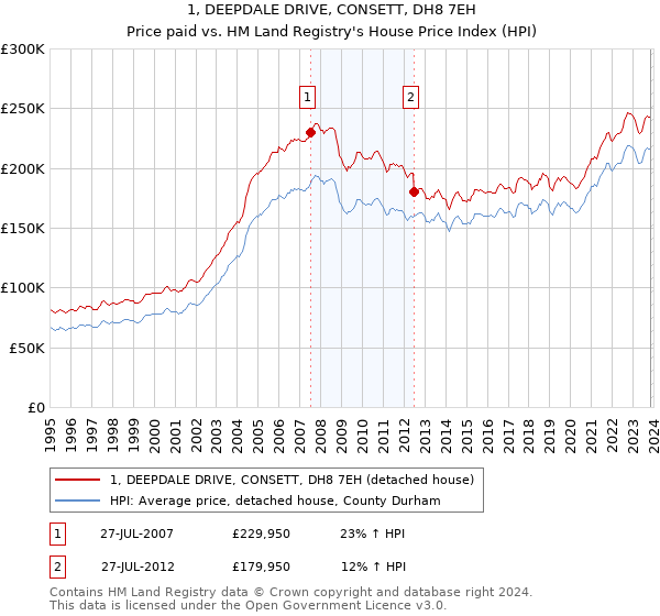 1, DEEPDALE DRIVE, CONSETT, DH8 7EH: Price paid vs HM Land Registry's House Price Index