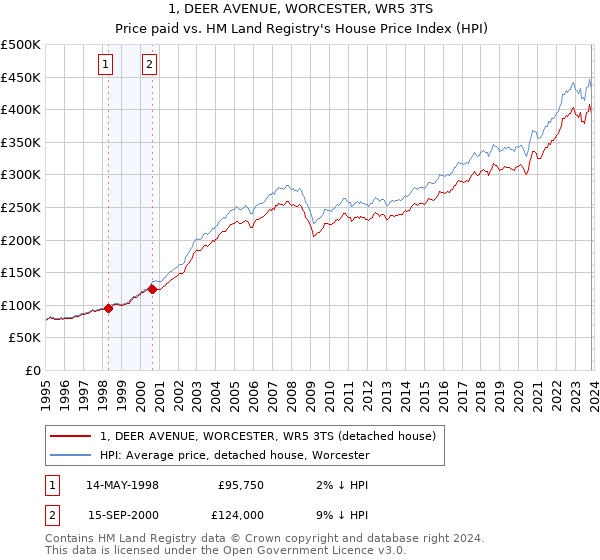 1, DEER AVENUE, WORCESTER, WR5 3TS: Price paid vs HM Land Registry's House Price Index