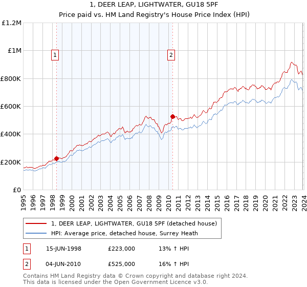 1, DEER LEAP, LIGHTWATER, GU18 5PF: Price paid vs HM Land Registry's House Price Index