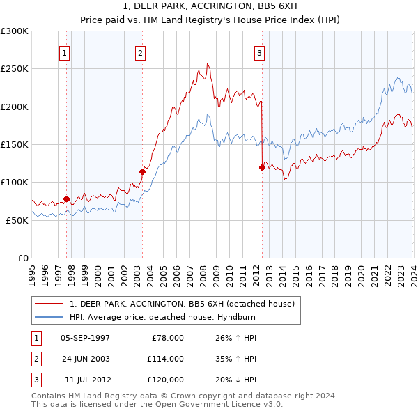 1, DEER PARK, ACCRINGTON, BB5 6XH: Price paid vs HM Land Registry's House Price Index
