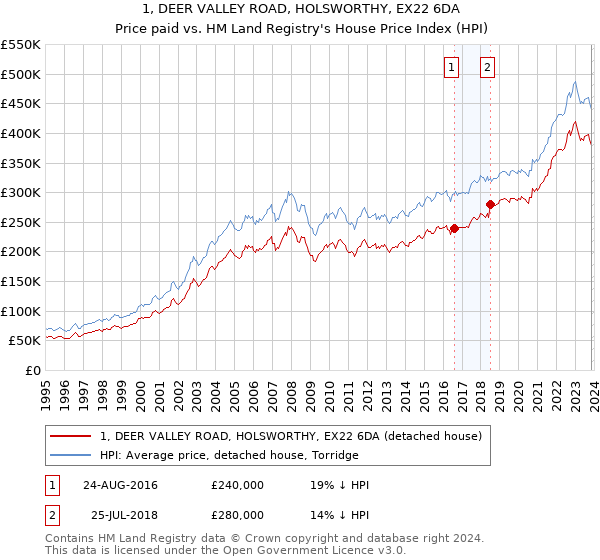 1, DEER VALLEY ROAD, HOLSWORTHY, EX22 6DA: Price paid vs HM Land Registry's House Price Index