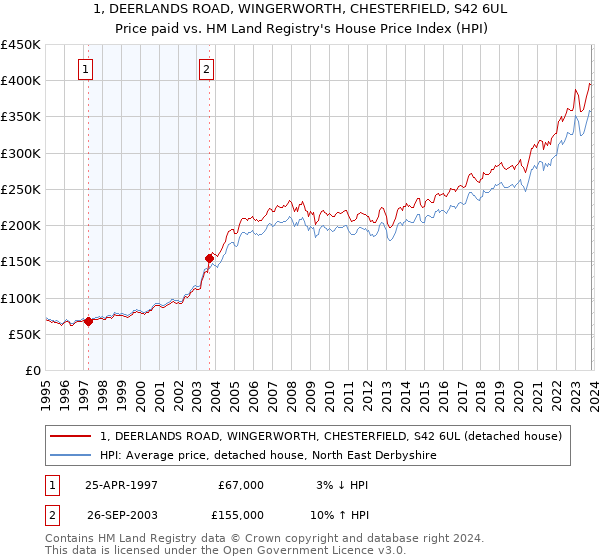 1, DEERLANDS ROAD, WINGERWORTH, CHESTERFIELD, S42 6UL: Price paid vs HM Land Registry's House Price Index