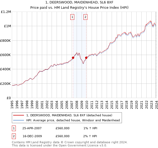 1, DEERSWOOD, MAIDENHEAD, SL6 8XF: Price paid vs HM Land Registry's House Price Index