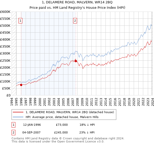 1, DELAMERE ROAD, MALVERN, WR14 2BQ: Price paid vs HM Land Registry's House Price Index