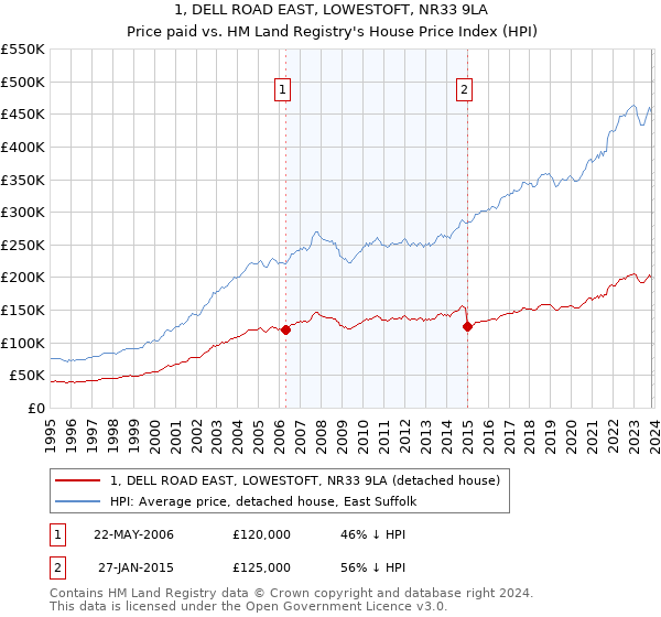1, DELL ROAD EAST, LOWESTOFT, NR33 9LA: Price paid vs HM Land Registry's House Price Index