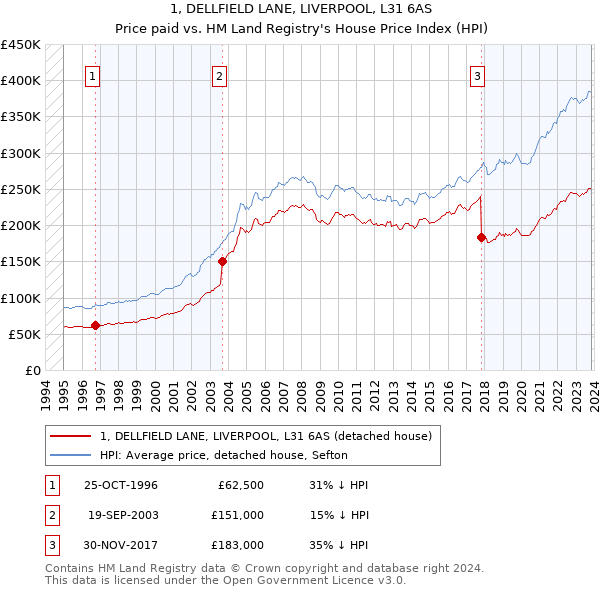 1, DELLFIELD LANE, LIVERPOOL, L31 6AS: Price paid vs HM Land Registry's House Price Index
