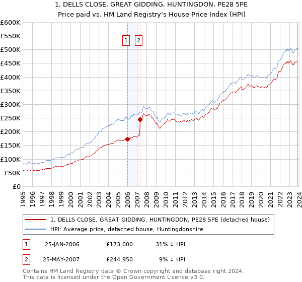 1, DELLS CLOSE, GREAT GIDDING, HUNTINGDON, PE28 5PE: Price paid vs HM Land Registry's House Price Index