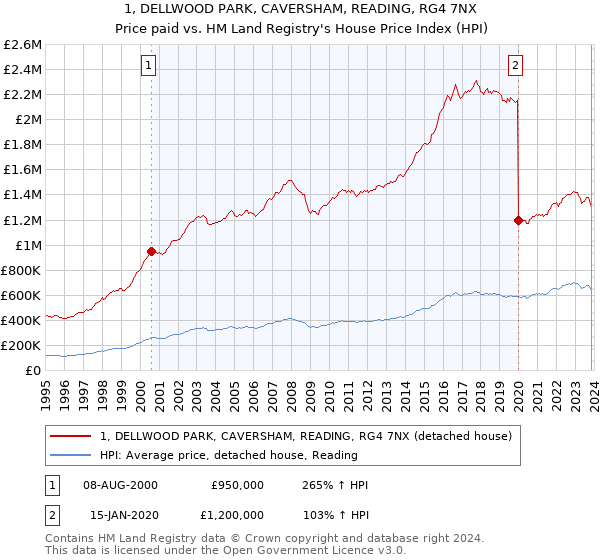 1, DELLWOOD PARK, CAVERSHAM, READING, RG4 7NX: Price paid vs HM Land Registry's House Price Index