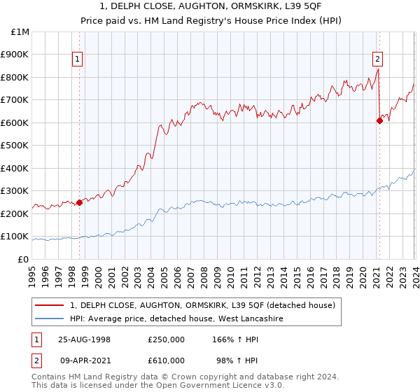 1, DELPH CLOSE, AUGHTON, ORMSKIRK, L39 5QF: Price paid vs HM Land Registry's House Price Index