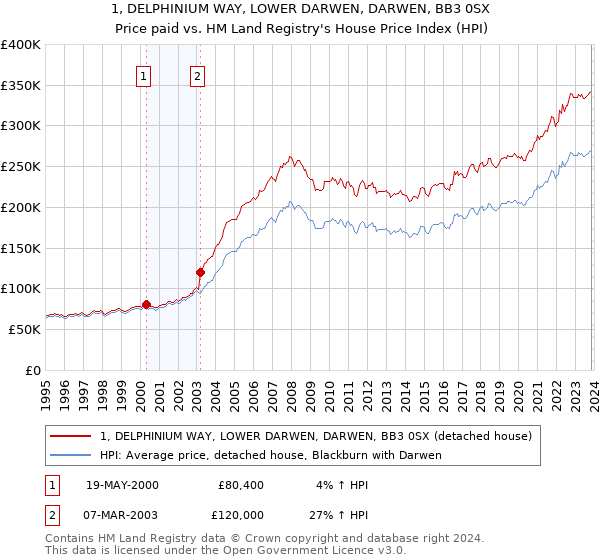1, DELPHINIUM WAY, LOWER DARWEN, DARWEN, BB3 0SX: Price paid vs HM Land Registry's House Price Index
