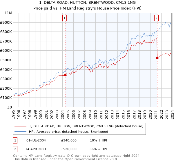1, DELTA ROAD, HUTTON, BRENTWOOD, CM13 1NG: Price paid vs HM Land Registry's House Price Index