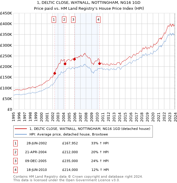 1, DELTIC CLOSE, WATNALL, NOTTINGHAM, NG16 1GD: Price paid vs HM Land Registry's House Price Index