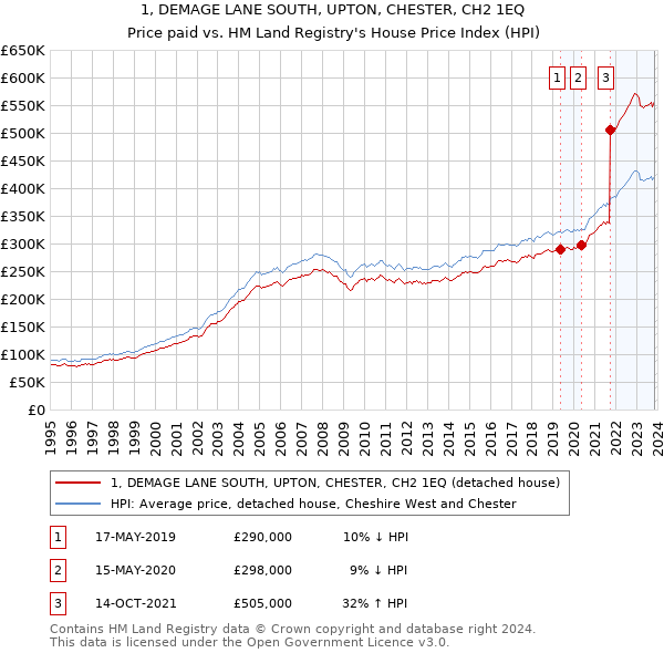 1, DEMAGE LANE SOUTH, UPTON, CHESTER, CH2 1EQ: Price paid vs HM Land Registry's House Price Index