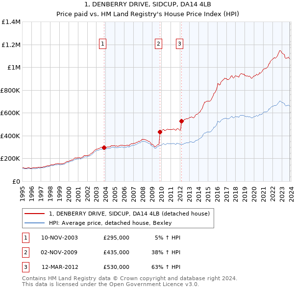 1, DENBERRY DRIVE, SIDCUP, DA14 4LB: Price paid vs HM Land Registry's House Price Index