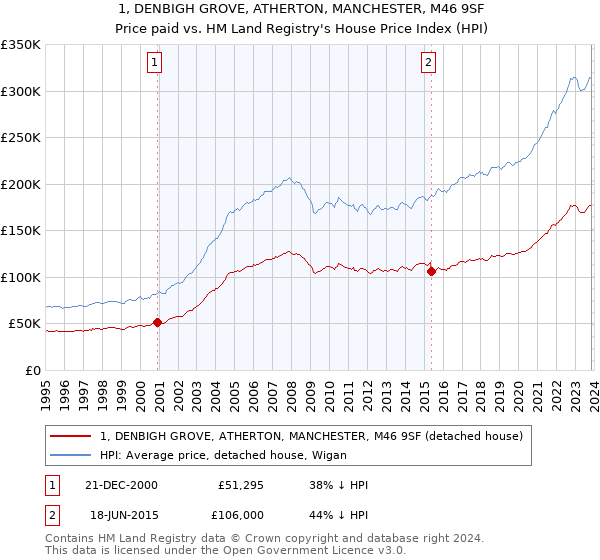 1, DENBIGH GROVE, ATHERTON, MANCHESTER, M46 9SF: Price paid vs HM Land Registry's House Price Index