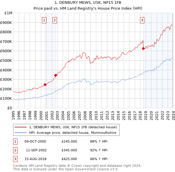 1, DENBURY MEWS, USK, NP15 1FB: Price paid vs HM Land Registry's House Price Index