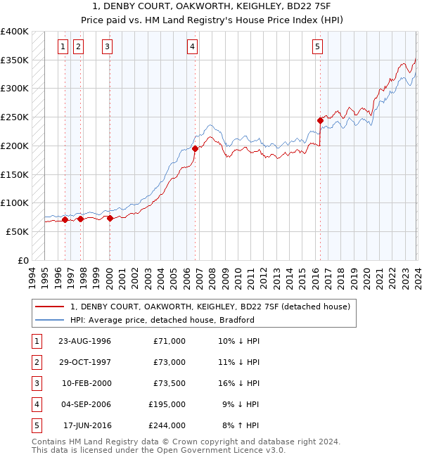 1, DENBY COURT, OAKWORTH, KEIGHLEY, BD22 7SF: Price paid vs HM Land Registry's House Price Index