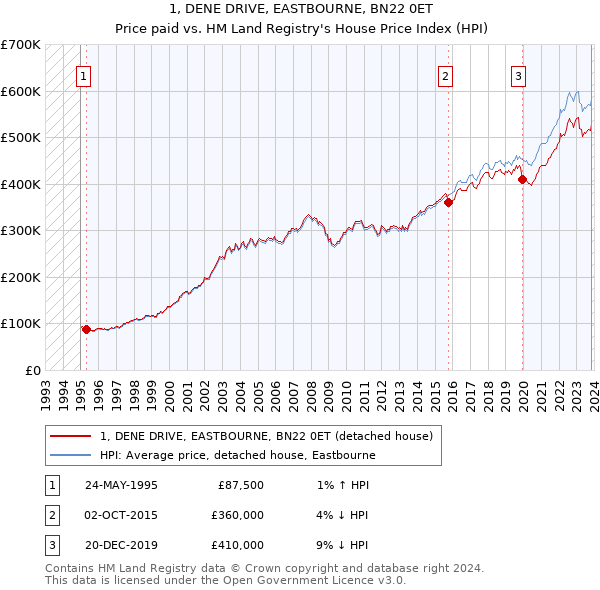 1, DENE DRIVE, EASTBOURNE, BN22 0ET: Price paid vs HM Land Registry's House Price Index