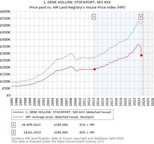 1, DENE HOLLOW, STOCKPORT, SK5 6XX: Price paid vs HM Land Registry's House Price Index
