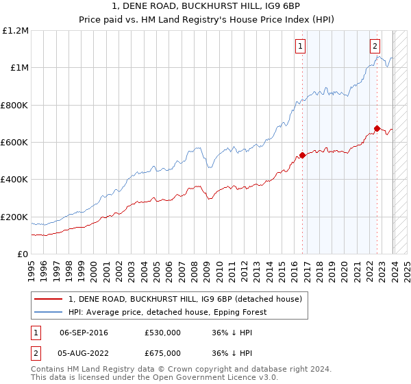 1, DENE ROAD, BUCKHURST HILL, IG9 6BP: Price paid vs HM Land Registry's House Price Index