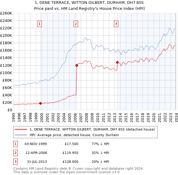 1, DENE TERRACE, WITTON GILBERT, DURHAM, DH7 6SS: Price paid vs HM Land Registry's House Price Index