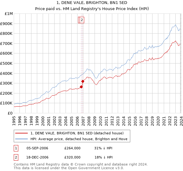 1, DENE VALE, BRIGHTON, BN1 5ED: Price paid vs HM Land Registry's House Price Index