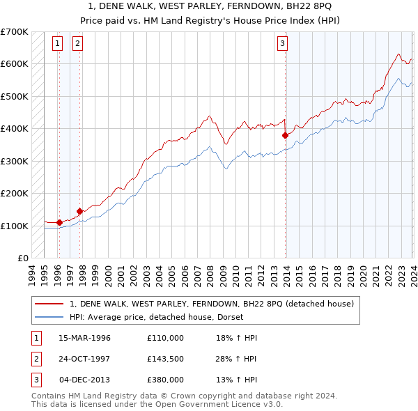 1, DENE WALK, WEST PARLEY, FERNDOWN, BH22 8PQ: Price paid vs HM Land Registry's House Price Index