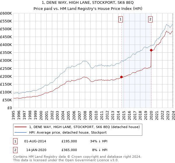 1, DENE WAY, HIGH LANE, STOCKPORT, SK6 8EQ: Price paid vs HM Land Registry's House Price Index