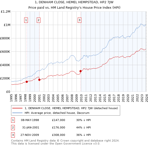 1, DENHAM CLOSE, HEMEL HEMPSTEAD, HP2 7JW: Price paid vs HM Land Registry's House Price Index