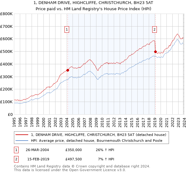 1, DENHAM DRIVE, HIGHCLIFFE, CHRISTCHURCH, BH23 5AT: Price paid vs HM Land Registry's House Price Index
