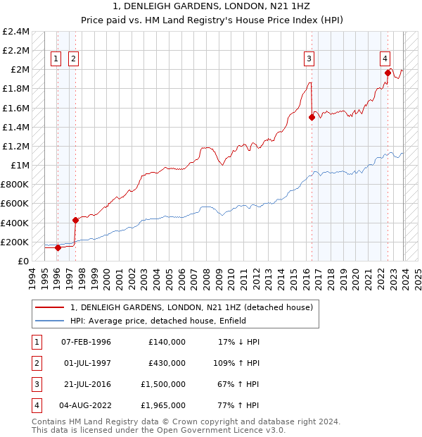 1, DENLEIGH GARDENS, LONDON, N21 1HZ: Price paid vs HM Land Registry's House Price Index