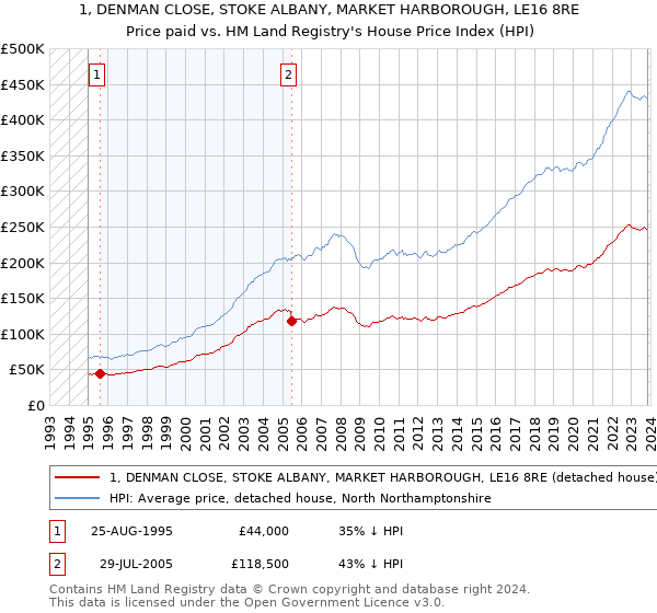 1, DENMAN CLOSE, STOKE ALBANY, MARKET HARBOROUGH, LE16 8RE: Price paid vs HM Land Registry's House Price Index