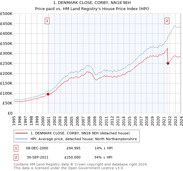 1, DENMARK CLOSE, CORBY, NN18 9EH: Price paid vs HM Land Registry's House Price Index