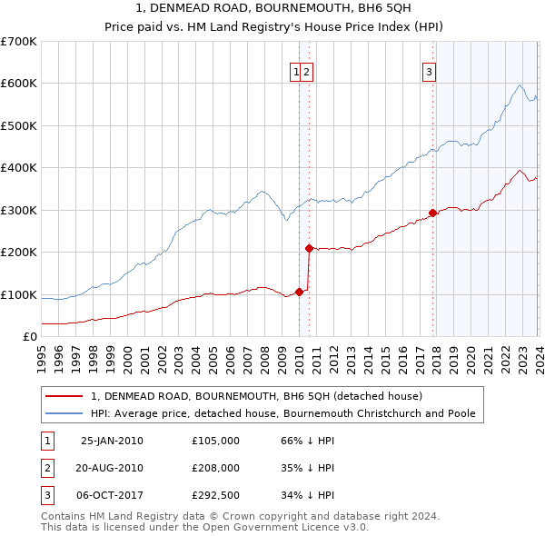 1, DENMEAD ROAD, BOURNEMOUTH, BH6 5QH: Price paid vs HM Land Registry's House Price Index