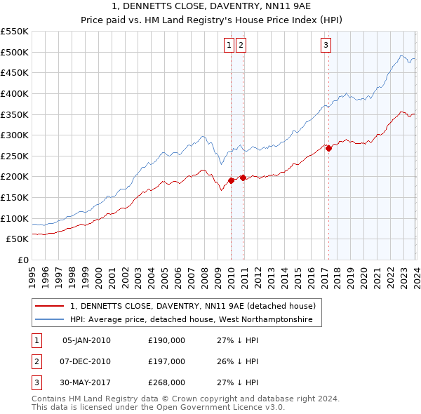 1, DENNETTS CLOSE, DAVENTRY, NN11 9AE: Price paid vs HM Land Registry's House Price Index