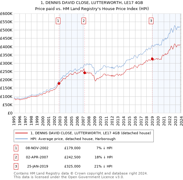1, DENNIS DAVID CLOSE, LUTTERWORTH, LE17 4GB: Price paid vs HM Land Registry's House Price Index