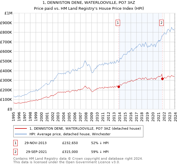 1, DENNISTON DENE, WATERLOOVILLE, PO7 3AZ: Price paid vs HM Land Registry's House Price Index