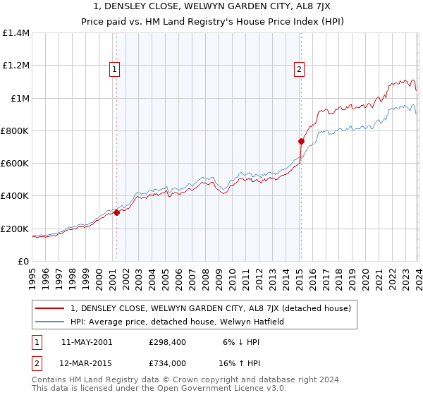1, DENSLEY CLOSE, WELWYN GARDEN CITY, AL8 7JX: Price paid vs HM Land Registry's House Price Index