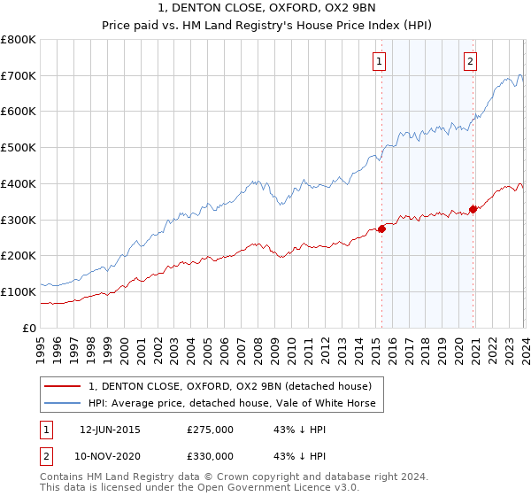 1, DENTON CLOSE, OXFORD, OX2 9BN: Price paid vs HM Land Registry's House Price Index