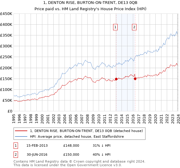 1, DENTON RISE, BURTON-ON-TRENT, DE13 0QB: Price paid vs HM Land Registry's House Price Index