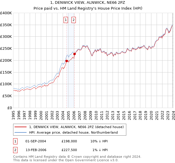 1, DENWICK VIEW, ALNWICK, NE66 2PZ: Price paid vs HM Land Registry's House Price Index