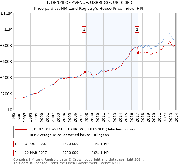 1, DENZILOE AVENUE, UXBRIDGE, UB10 0ED: Price paid vs HM Land Registry's House Price Index