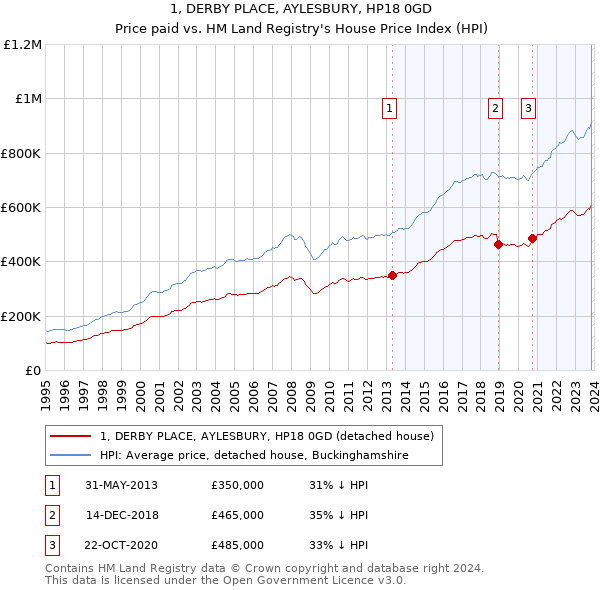 1, DERBY PLACE, AYLESBURY, HP18 0GD: Price paid vs HM Land Registry's House Price Index