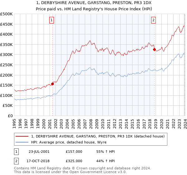 1, DERBYSHIRE AVENUE, GARSTANG, PRESTON, PR3 1DX: Price paid vs HM Land Registry's House Price Index