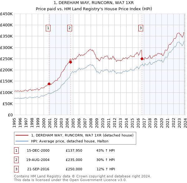 1, DEREHAM WAY, RUNCORN, WA7 1XR: Price paid vs HM Land Registry's House Price Index